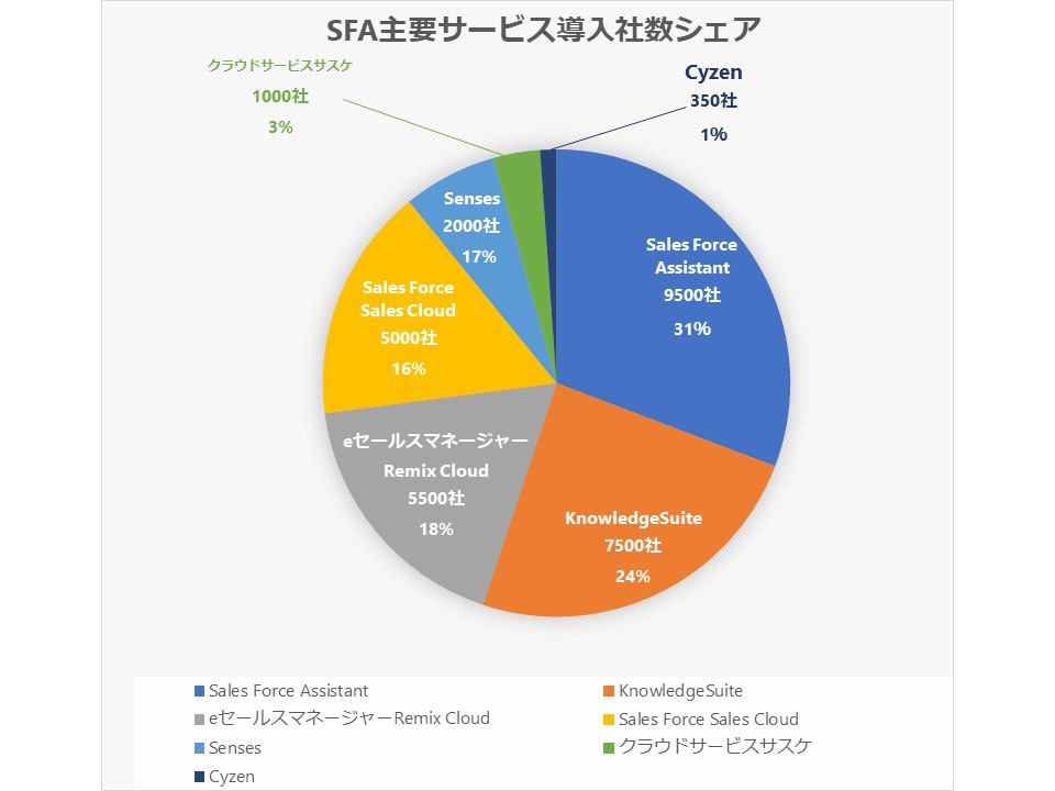SFA主要サービス導入数シェア