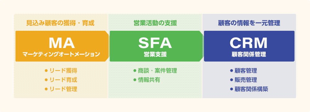 SFA・CRM・MAの機能と対応する顧客フェーズ