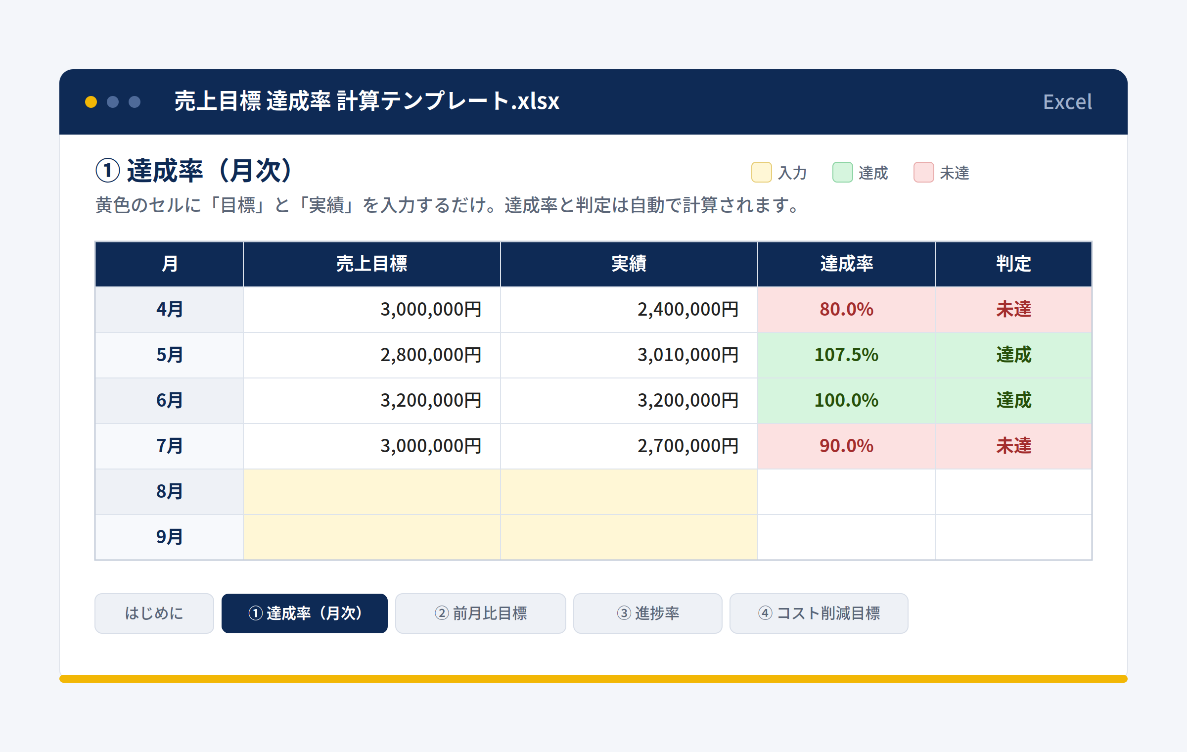 売上目標の達成率を自動計算するExcelテンプレートの画面。目標と実績を入力すると達成率と達成・未達が色分け表示される。