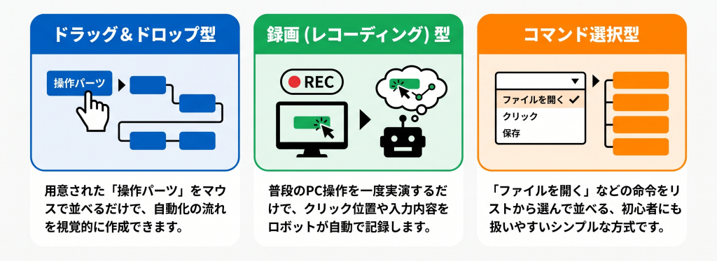 RPAを作る3つの仕組み