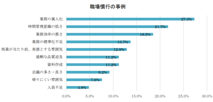 労働時間等実態調査