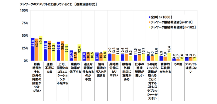 テレワークに関する調査2020