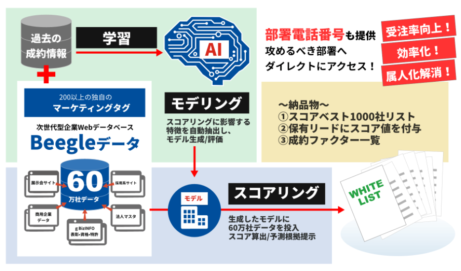 AIリード概要図