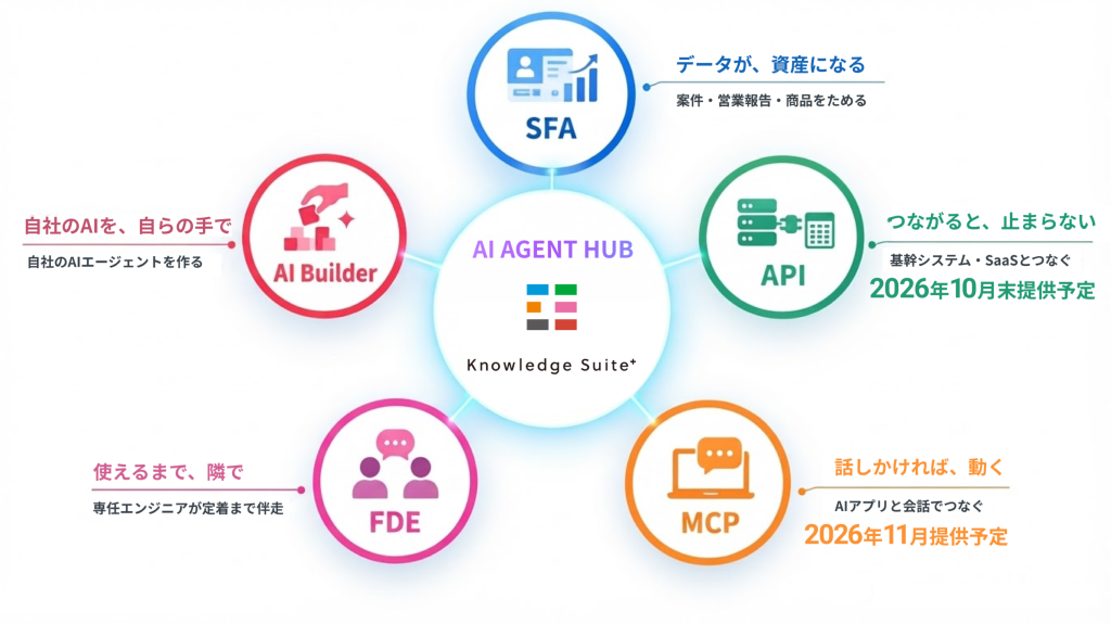 AIエージェントハブ『Knowledge Suite+』のイメージ図